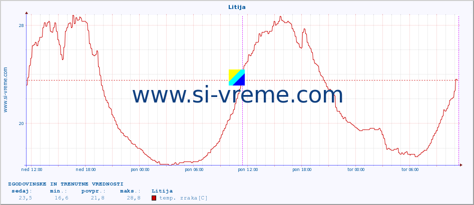 POVPREČJE :: Litija :: temp. zraka | vlaga | smer vetra | hitrost vetra | sunki vetra | tlak | padavine | sonce | temp. tal  5cm | temp. tal 10cm | temp. tal 20cm | temp. tal 30cm | temp. tal 50cm :: zadnja dva dni / 5 minut.