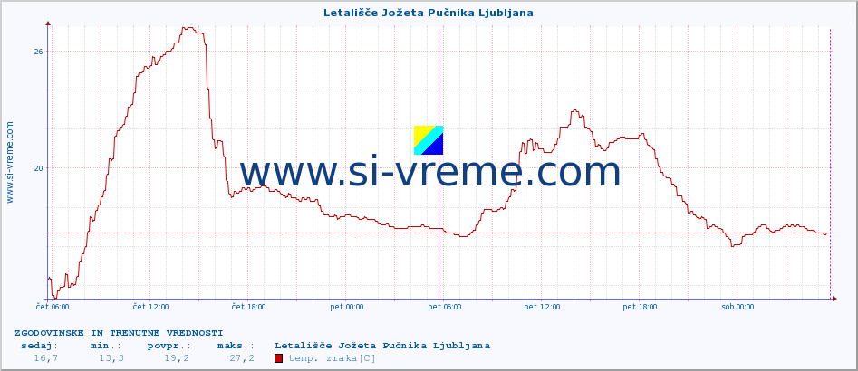 POVPREČJE :: Letališče Jožeta Pučnika Ljubljana :: temp. zraka | vlaga | smer vetra | hitrost vetra | sunki vetra | tlak | padavine | sonce | temp. tal  5cm | temp. tal 10cm | temp. tal 20cm | temp. tal 30cm | temp. tal 50cm :: zadnja dva dni / 5 minut.