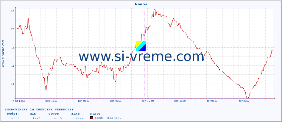 POVPREČJE :: Nanos :: temp. zraka | vlaga | smer vetra | hitrost vetra | sunki vetra | tlak | padavine | sonce | temp. tal  5cm | temp. tal 10cm | temp. tal 20cm | temp. tal 30cm | temp. tal 50cm :: zadnja dva dni / 5 minut.