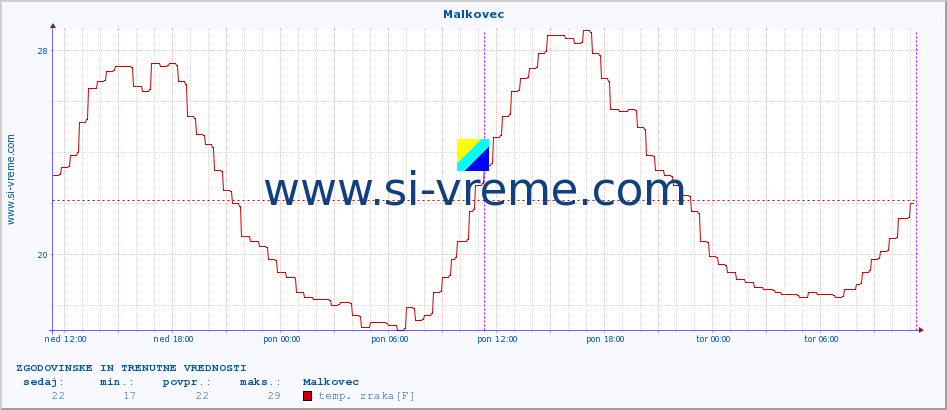 POVPREČJE :: Malkovec :: temp. zraka | vlaga | smer vetra | hitrost vetra | sunki vetra | tlak | padavine | sonce | temp. tal  5cm | temp. tal 10cm | temp. tal 20cm | temp. tal 30cm | temp. tal 50cm :: zadnja dva dni / 5 minut.