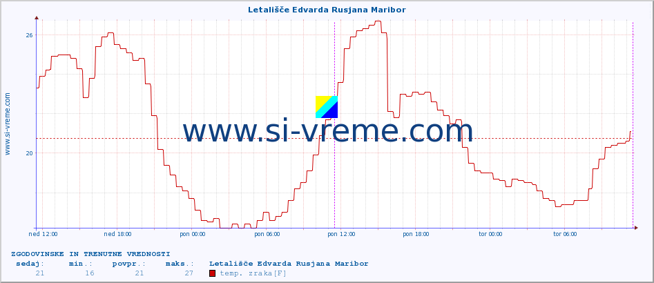 POVPREČJE :: Letališče Edvarda Rusjana Maribor :: temp. zraka | vlaga | smer vetra | hitrost vetra | sunki vetra | tlak | padavine | sonce | temp. tal  5cm | temp. tal 10cm | temp. tal 20cm | temp. tal 30cm | temp. tal 50cm :: zadnja dva dni / 5 minut.