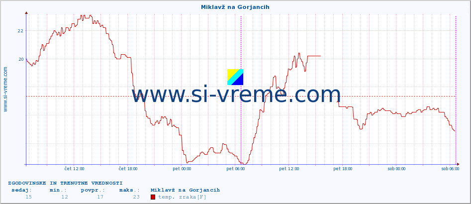 POVPREČJE :: Miklavž na Gorjancih :: temp. zraka | vlaga | smer vetra | hitrost vetra | sunki vetra | tlak | padavine | sonce | temp. tal  5cm | temp. tal 10cm | temp. tal 20cm | temp. tal 30cm | temp. tal 50cm :: zadnja dva dni / 5 minut.