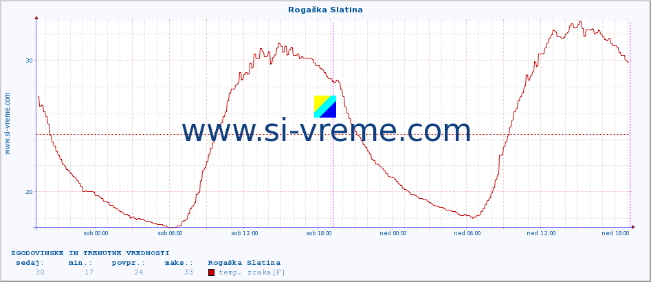 POVPREČJE :: Rogaška Slatina :: temp. zraka | vlaga | smer vetra | hitrost vetra | sunki vetra | tlak | padavine | sonce | temp. tal  5cm | temp. tal 10cm | temp. tal 20cm | temp. tal 30cm | temp. tal 50cm :: zadnja dva dni / 5 minut.