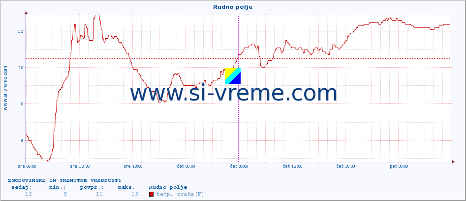 POVPREČJE :: Rudno polje :: temp. zraka | vlaga | smer vetra | hitrost vetra | sunki vetra | tlak | padavine | sonce | temp. tal  5cm | temp. tal 10cm | temp. tal 20cm | temp. tal 30cm | temp. tal 50cm :: zadnja dva dni / 5 minut.