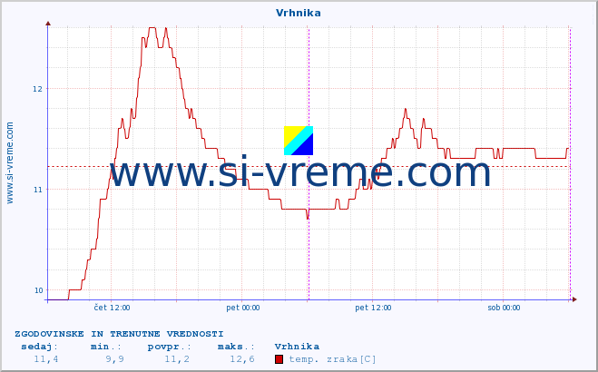 POVPREČJE :: Vrhnika :: temp. zraka | vlaga | smer vetra | hitrost vetra | sunki vetra | tlak | padavine | sonce | temp. tal  5cm | temp. tal 10cm | temp. tal 20cm | temp. tal 30cm | temp. tal 50cm :: zadnja dva dni / 5 minut.