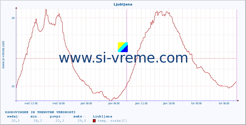 POVPREČJE :: Ljubljana :: temp. zraka | vlaga | smer vetra | hitrost vetra | sunki vetra | tlak | padavine | sonce | temp. tal  5cm | temp. tal 10cm | temp. tal 20cm | temp. tal 30cm | temp. tal 50cm :: zadnja dva dni / 5 minut.