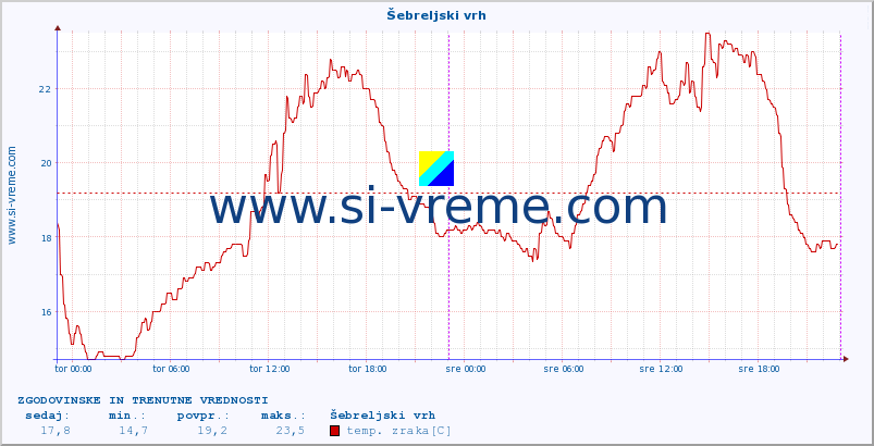 POVPREČJE :: Šebreljski vrh :: temp. zraka | vlaga | smer vetra | hitrost vetra | sunki vetra | tlak | padavine | sonce | temp. tal  5cm | temp. tal 10cm | temp. tal 20cm | temp. tal 30cm | temp. tal 50cm :: zadnja dva dni / 5 minut.