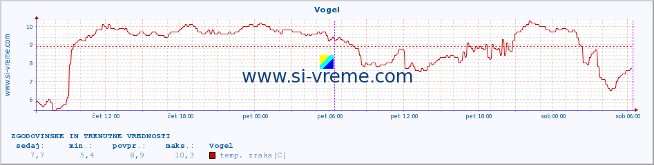 POVPREČJE :: Vogel :: temp. zraka | vlaga | smer vetra | hitrost vetra | sunki vetra | tlak | padavine | sonce | temp. tal  5cm | temp. tal 10cm | temp. tal 20cm | temp. tal 30cm | temp. tal 50cm :: zadnja dva dni / 5 minut.