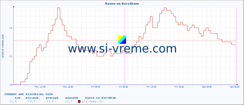  :: Ravne na Koroškem :: air temp. | humi- dity | wind dir. | wind speed | wind gusts | air pressure | precipi- tation | sun strength | soil temp. 5cm / 2in | soil temp. 10cm / 4in | soil temp. 20cm / 8in | soil temp. 30cm / 12in | soil temp. 50cm / 20in :: last two days / 5 minutes.