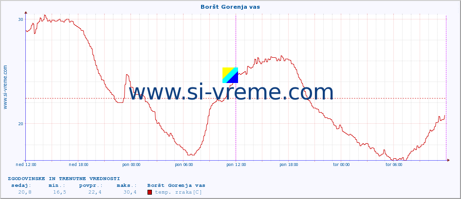 POVPREČJE :: Boršt Gorenja vas :: temp. zraka | vlaga | smer vetra | hitrost vetra | sunki vetra | tlak | padavine | sonce | temp. tal  5cm | temp. tal 10cm | temp. tal 20cm | temp. tal 30cm | temp. tal 50cm :: zadnja dva dni / 5 minut.