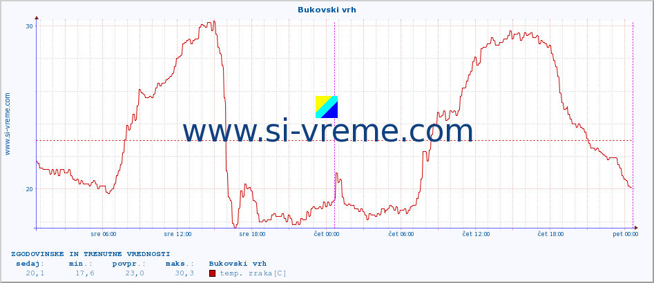 POVPREČJE :: Bukovski vrh :: temp. zraka | vlaga | smer vetra | hitrost vetra | sunki vetra | tlak | padavine | sonce | temp. tal  5cm | temp. tal 10cm | temp. tal 20cm | temp. tal 30cm | temp. tal 50cm :: zadnja dva dni / 5 minut.