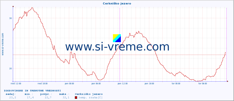 POVPREČJE :: Cerkniško jezero :: temp. zraka | vlaga | smer vetra | hitrost vetra | sunki vetra | tlak | padavine | sonce | temp. tal  5cm | temp. tal 10cm | temp. tal 20cm | temp. tal 30cm | temp. tal 50cm :: zadnja dva dni / 5 minut.