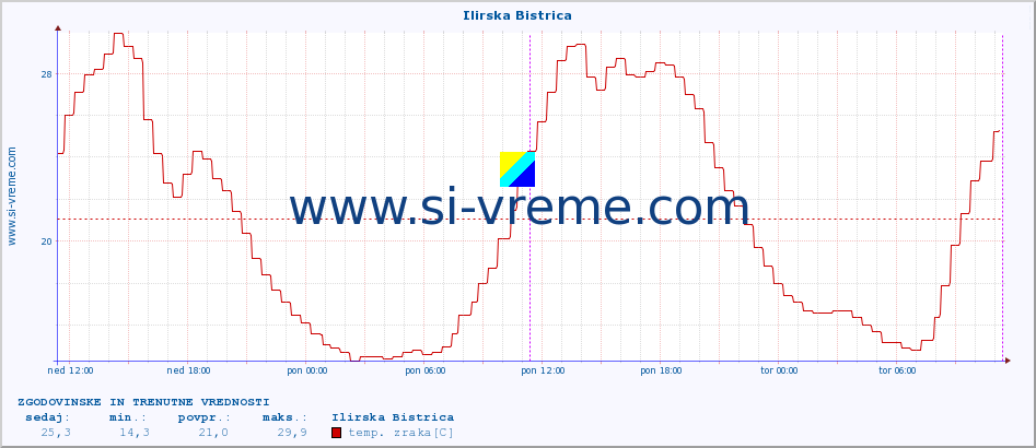 POVPREČJE :: Ilirska Bistrica :: temp. zraka | vlaga | smer vetra | hitrost vetra | sunki vetra | tlak | padavine | sonce | temp. tal  5cm | temp. tal 10cm | temp. tal 20cm | temp. tal 30cm | temp. tal 50cm :: zadnja dva dni / 5 minut.