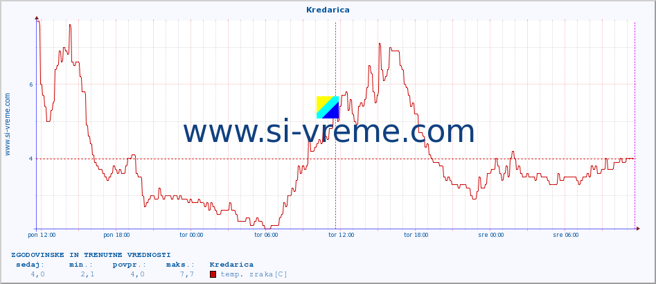 POVPREČJE :: Kredarica :: temp. zraka | vlaga | smer vetra | hitrost vetra | sunki vetra | tlak | padavine | sonce | temp. tal  5cm | temp. tal 10cm | temp. tal 20cm | temp. tal 30cm | temp. tal 50cm :: zadnja dva dni / 5 minut.