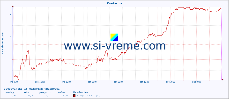POVPREČJE :: Kredarica :: temp. zraka | vlaga | smer vetra | hitrost vetra | sunki vetra | tlak | padavine | sonce | temp. tal  5cm | temp. tal 10cm | temp. tal 20cm | temp. tal 30cm | temp. tal 50cm :: zadnja dva dni / 5 minut.