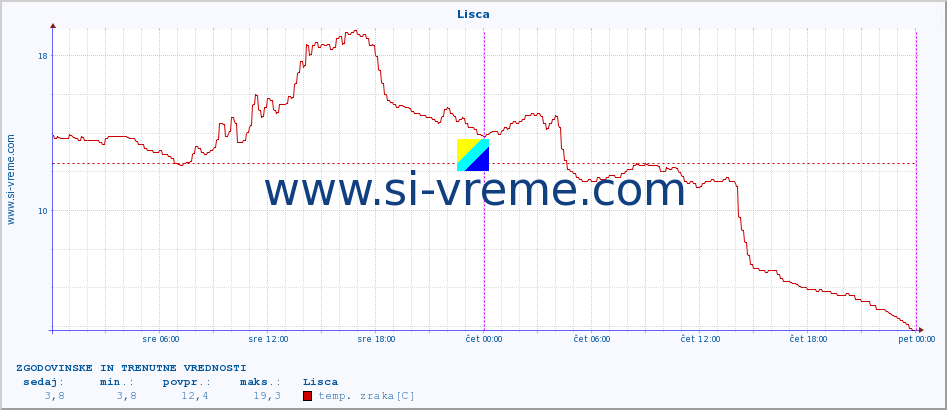 POVPREČJE :: Lisca :: temp. zraka | vlaga | smer vetra | hitrost vetra | sunki vetra | tlak | padavine | sonce | temp. tal  5cm | temp. tal 10cm | temp. tal 20cm | temp. tal 30cm | temp. tal 50cm :: zadnja dva dni / 5 minut.