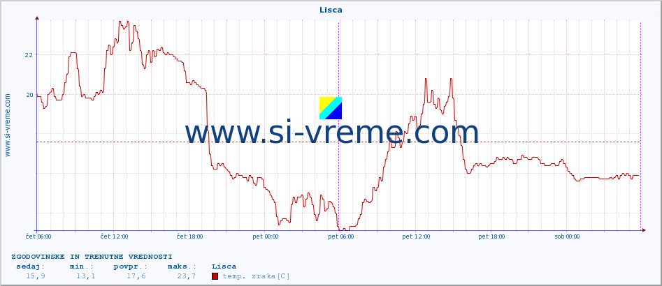 POVPREČJE :: Lisca :: temp. zraka | vlaga | smer vetra | hitrost vetra | sunki vetra | tlak | padavine | sonce | temp. tal  5cm | temp. tal 10cm | temp. tal 20cm | temp. tal 30cm | temp. tal 50cm :: zadnja dva dni / 5 minut.