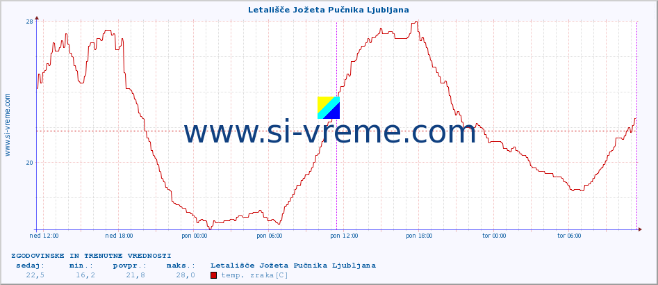 POVPREČJE :: Letališče Jožeta Pučnika Ljubljana :: temp. zraka | vlaga | smer vetra | hitrost vetra | sunki vetra | tlak | padavine | sonce | temp. tal  5cm | temp. tal 10cm | temp. tal 20cm | temp. tal 30cm | temp. tal 50cm :: zadnja dva dni / 5 minut.