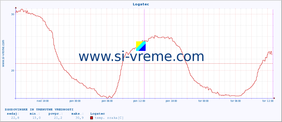 POVPREČJE :: Logatec :: temp. zraka | vlaga | smer vetra | hitrost vetra | sunki vetra | tlak | padavine | sonce | temp. tal  5cm | temp. tal 10cm | temp. tal 20cm | temp. tal 30cm | temp. tal 50cm :: zadnja dva dni / 5 minut.