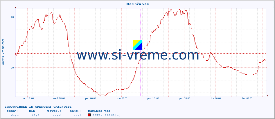 POVPREČJE :: Marinča vas :: temp. zraka | vlaga | smer vetra | hitrost vetra | sunki vetra | tlak | padavine | sonce | temp. tal  5cm | temp. tal 10cm | temp. tal 20cm | temp. tal 30cm | temp. tal 50cm :: zadnja dva dni / 5 minut.