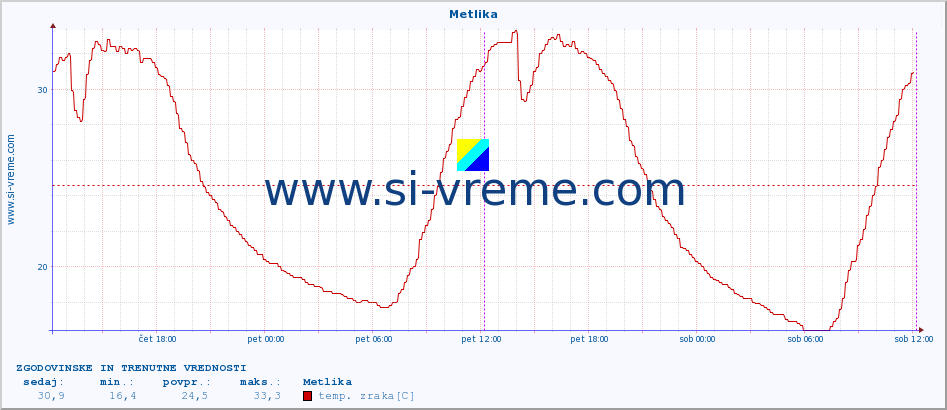 POVPREČJE :: Metlika :: temp. zraka | vlaga | smer vetra | hitrost vetra | sunki vetra | tlak | padavine | sonce | temp. tal  5cm | temp. tal 10cm | temp. tal 20cm | temp. tal 30cm | temp. tal 50cm :: zadnja dva dni / 5 minut.