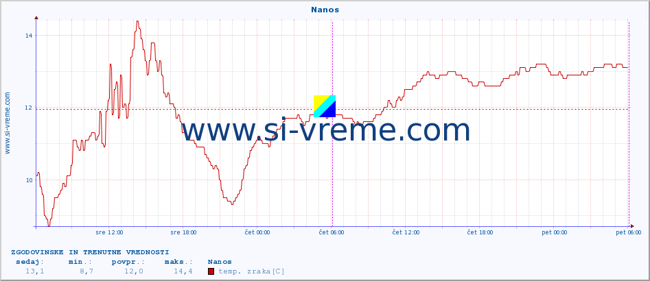 POVPREČJE :: Nanos :: temp. zraka | vlaga | smer vetra | hitrost vetra | sunki vetra | tlak | padavine | sonce | temp. tal  5cm | temp. tal 10cm | temp. tal 20cm | temp. tal 30cm | temp. tal 50cm :: zadnja dva dni / 5 minut.