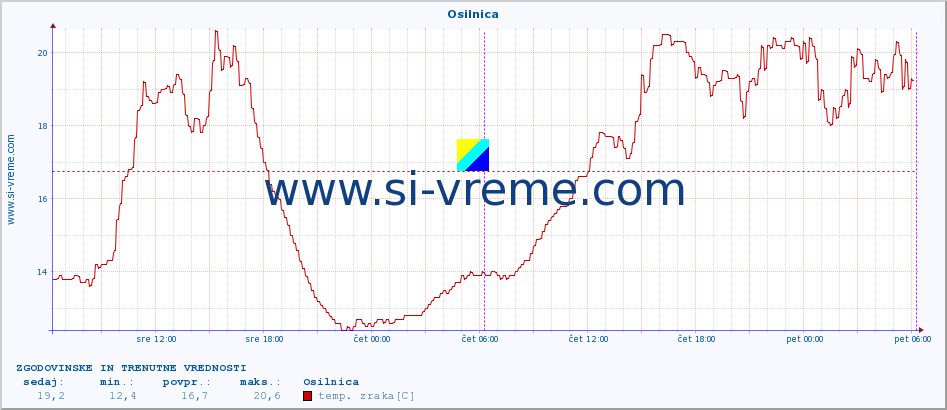 POVPREČJE :: Osilnica :: temp. zraka | vlaga | smer vetra | hitrost vetra | sunki vetra | tlak | padavine | sonce | temp. tal  5cm | temp. tal 10cm | temp. tal 20cm | temp. tal 30cm | temp. tal 50cm :: zadnja dva dni / 5 minut.