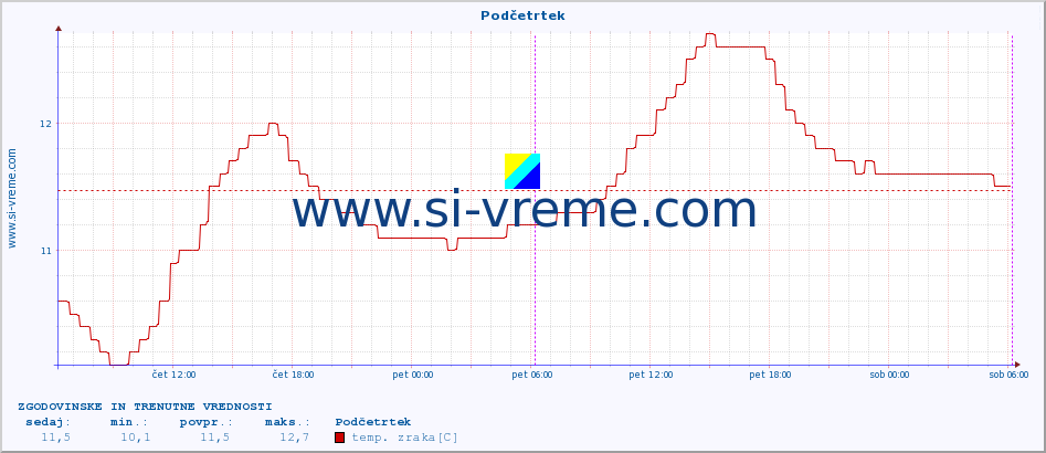 POVPREČJE :: Podčetrtek :: temp. zraka | vlaga | smer vetra | hitrost vetra | sunki vetra | tlak | padavine | sonce | temp. tal  5cm | temp. tal 10cm | temp. tal 20cm | temp. tal 30cm | temp. tal 50cm :: zadnja dva dni / 5 minut.