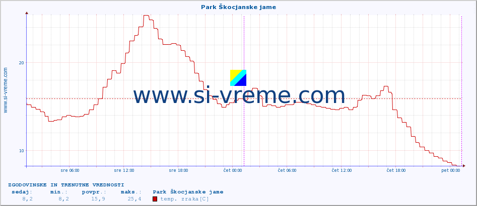 POVPREČJE :: Park Škocjanske jame :: temp. zraka | vlaga | smer vetra | hitrost vetra | sunki vetra | tlak | padavine | sonce | temp. tal  5cm | temp. tal 10cm | temp. tal 20cm | temp. tal 30cm | temp. tal 50cm :: zadnja dva dni / 5 minut.