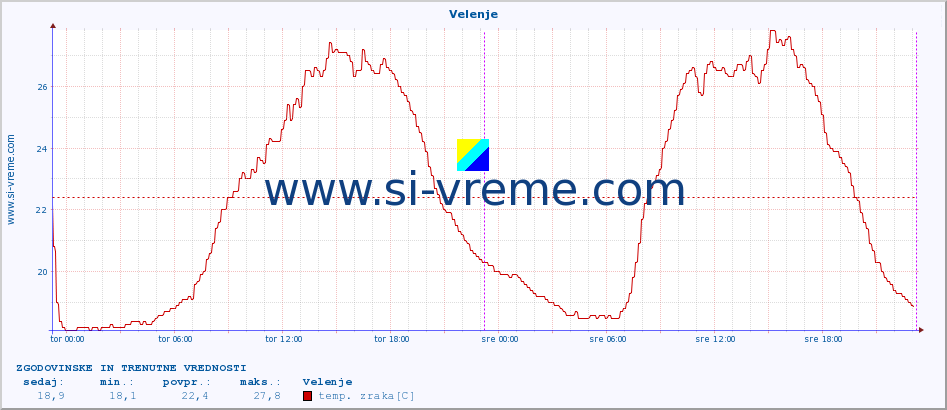 POVPREČJE :: Velenje :: temp. zraka | vlaga | smer vetra | hitrost vetra | sunki vetra | tlak | padavine | sonce | temp. tal  5cm | temp. tal 10cm | temp. tal 20cm | temp. tal 30cm | temp. tal 50cm :: zadnja dva dni / 5 minut.