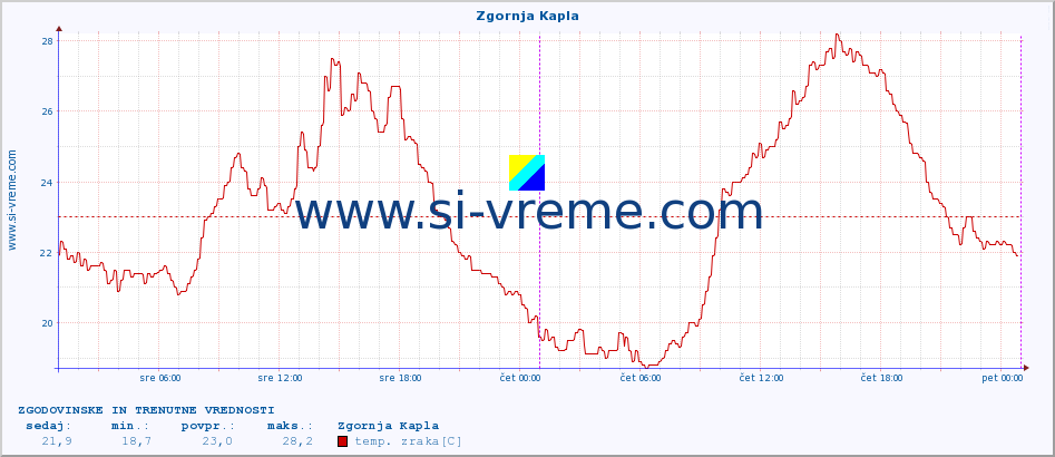 POVPREČJE :: Zgornja Kapla :: temp. zraka | vlaga | smer vetra | hitrost vetra | sunki vetra | tlak | padavine | sonce | temp. tal  5cm | temp. tal 10cm | temp. tal 20cm | temp. tal 30cm | temp. tal 50cm :: zadnja dva dni / 5 minut.