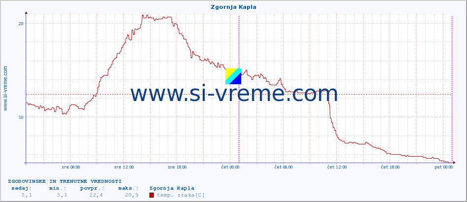 POVPREČJE :: Zgornja Kapla :: temp. zraka | vlaga | smer vetra | hitrost vetra | sunki vetra | tlak | padavine | sonce | temp. tal  5cm | temp. tal 10cm | temp. tal 20cm | temp. tal 30cm | temp. tal 50cm :: zadnja dva dni / 5 minut.