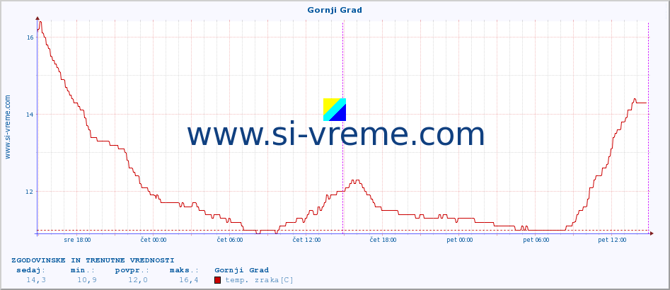 POVPREČJE :: Gornji Grad :: temp. zraka | vlaga | smer vetra | hitrost vetra | sunki vetra | tlak | padavine | sonce | temp. tal  5cm | temp. tal 10cm | temp. tal 20cm | temp. tal 30cm | temp. tal 50cm :: zadnja dva dni / 5 minut.