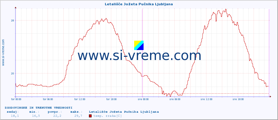 POVPREČJE :: Letališče Jožeta Pučnika Ljubljana :: temp. zraka | vlaga | smer vetra | hitrost vetra | sunki vetra | tlak | padavine | sonce | temp. tal  5cm | temp. tal 10cm | temp. tal 20cm | temp. tal 30cm | temp. tal 50cm :: zadnja dva dni / 5 minut.