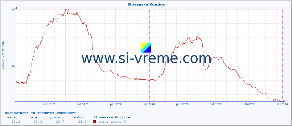 POVPREČJE :: Slovenske Konjice :: temp. zraka | vlaga | smer vetra | hitrost vetra | sunki vetra | tlak | padavine | sonce | temp. tal  5cm | temp. tal 10cm | temp. tal 20cm | temp. tal 30cm | temp. tal 50cm :: zadnja dva dni / 5 minut.