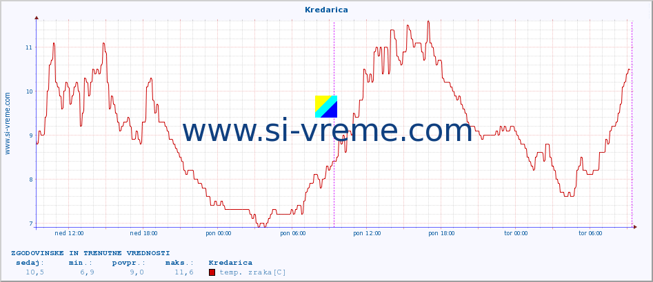 POVPREČJE :: Kredarica :: temp. zraka | vlaga | smer vetra | hitrost vetra | sunki vetra | tlak | padavine | sonce | temp. tal  5cm | temp. tal 10cm | temp. tal 20cm | temp. tal 30cm | temp. tal 50cm :: zadnja dva dni / 5 minut.