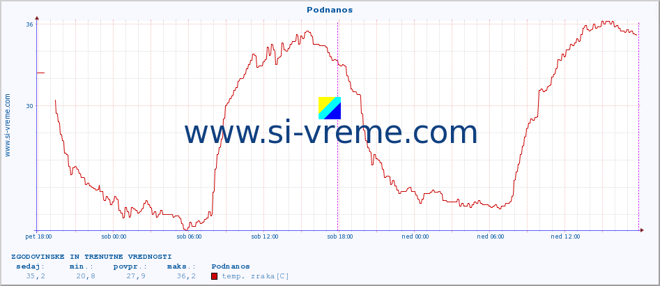 POVPREČJE :: Podnanos :: temp. zraka | vlaga | smer vetra | hitrost vetra | sunki vetra | tlak | padavine | sonce | temp. tal  5cm | temp. tal 10cm | temp. tal 20cm | temp. tal 30cm | temp. tal 50cm :: zadnja dva dni / 5 minut.