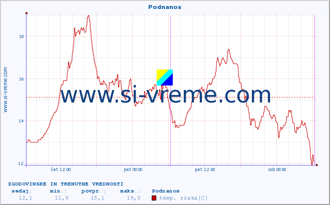 POVPREČJE :: Podnanos :: temp. zraka | vlaga | smer vetra | hitrost vetra | sunki vetra | tlak | padavine | sonce | temp. tal  5cm | temp. tal 10cm | temp. tal 20cm | temp. tal 30cm | temp. tal 50cm :: zadnja dva dni / 5 minut.