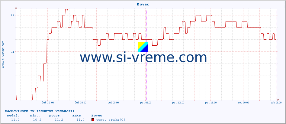 POVPREČJE :: Bovec :: temp. zraka | vlaga | smer vetra | hitrost vetra | sunki vetra | tlak | padavine | sonce | temp. tal  5cm | temp. tal 10cm | temp. tal 20cm | temp. tal 30cm | temp. tal 50cm :: zadnja dva dni / 5 minut.