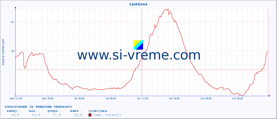 POVPREČJE :: Ljubljana :: temp. zraka | vlaga | smer vetra | hitrost vetra | sunki vetra | tlak | padavine | sonce | temp. tal  5cm | temp. tal 10cm | temp. tal 20cm | temp. tal 30cm | temp. tal 50cm :: zadnja dva dni / 5 minut.