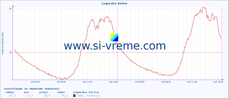 POVPREČJE :: Logarska dolina :: temp. zraka | vlaga | smer vetra | hitrost vetra | sunki vetra | tlak | padavine | sonce | temp. tal  5cm | temp. tal 10cm | temp. tal 20cm | temp. tal 30cm | temp. tal 50cm :: zadnja dva dni / 5 minut.