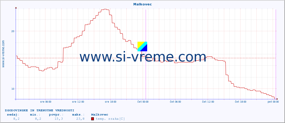 POVPREČJE :: Malkovec :: temp. zraka | vlaga | smer vetra | hitrost vetra | sunki vetra | tlak | padavine | sonce | temp. tal  5cm | temp. tal 10cm | temp. tal 20cm | temp. tal 30cm | temp. tal 50cm :: zadnja dva dni / 5 minut.