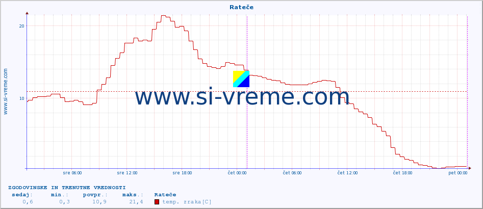 POVPREČJE :: Rateče :: temp. zraka | vlaga | smer vetra | hitrost vetra | sunki vetra | tlak | padavine | sonce | temp. tal  5cm | temp. tal 10cm | temp. tal 20cm | temp. tal 30cm | temp. tal 50cm :: zadnja dva dni / 5 minut.