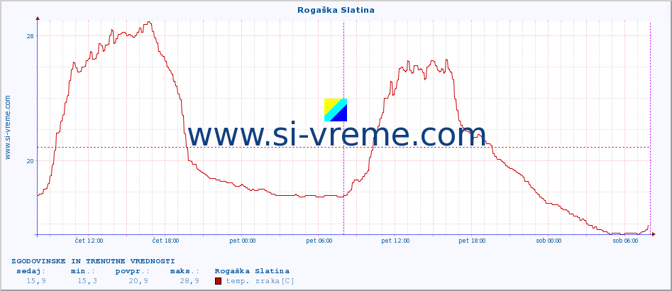 POVPREČJE :: Rogaška Slatina :: temp. zraka | vlaga | smer vetra | hitrost vetra | sunki vetra | tlak | padavine | sonce | temp. tal  5cm | temp. tal 10cm | temp. tal 20cm | temp. tal 30cm | temp. tal 50cm :: zadnja dva dni / 5 minut.