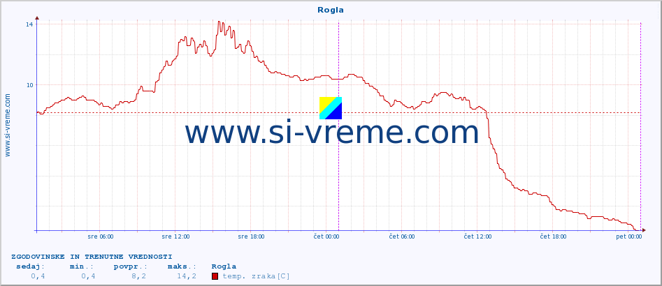 POVPREČJE :: Rogla :: temp. zraka | vlaga | smer vetra | hitrost vetra | sunki vetra | tlak | padavine | sonce | temp. tal  5cm | temp. tal 10cm | temp. tal 20cm | temp. tal 30cm | temp. tal 50cm :: zadnja dva dni / 5 minut.