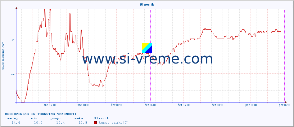 POVPREČJE :: Slavnik :: temp. zraka | vlaga | smer vetra | hitrost vetra | sunki vetra | tlak | padavine | sonce | temp. tal  5cm | temp. tal 10cm | temp. tal 20cm | temp. tal 30cm | temp. tal 50cm :: zadnja dva dni / 5 minut.