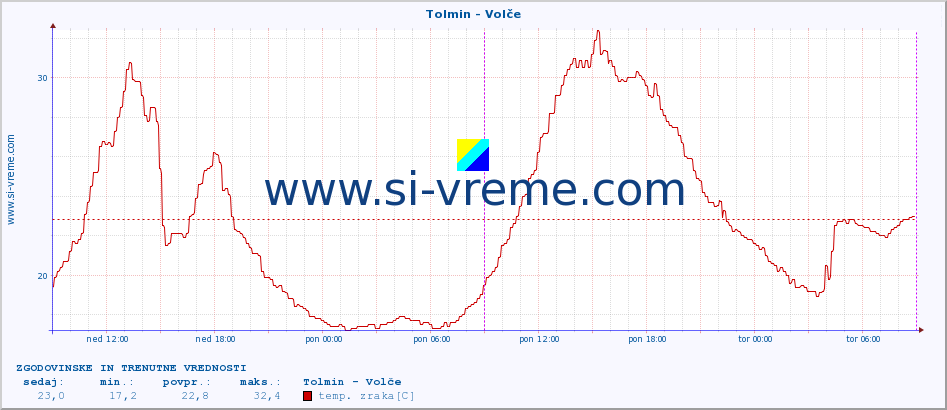 POVPREČJE :: Tolmin - Volče :: temp. zraka | vlaga | smer vetra | hitrost vetra | sunki vetra | tlak | padavine | sonce | temp. tal  5cm | temp. tal 10cm | temp. tal 20cm | temp. tal 30cm | temp. tal 50cm :: zadnja dva dni / 5 minut.