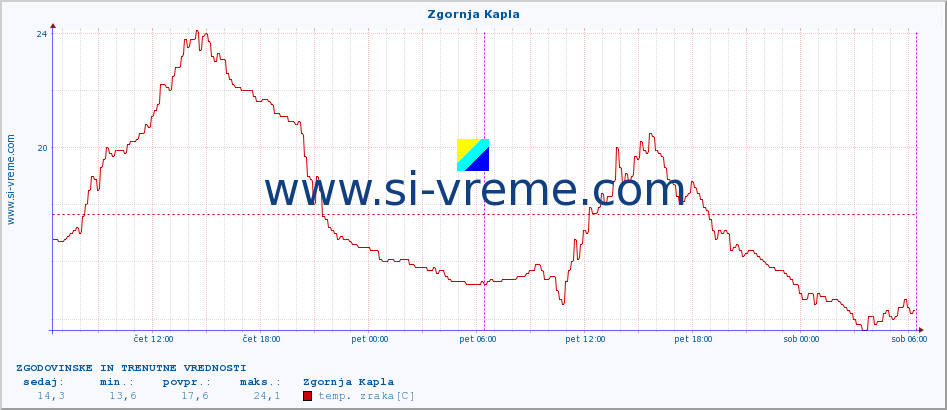 POVPREČJE :: Zgornja Kapla :: temp. zraka | vlaga | smer vetra | hitrost vetra | sunki vetra | tlak | padavine | sonce | temp. tal  5cm | temp. tal 10cm | temp. tal 20cm | temp. tal 30cm | temp. tal 50cm :: zadnja dva dni / 5 minut.