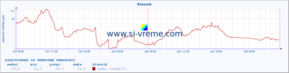 POVPREČJE :: Slavnik :: temp. zraka | vlaga | smer vetra | hitrost vetra | sunki vetra | tlak | padavine | sonce | temp. tal  5cm | temp. tal 10cm | temp. tal 20cm | temp. tal 30cm | temp. tal 50cm :: zadnja dva dni / 5 minut.