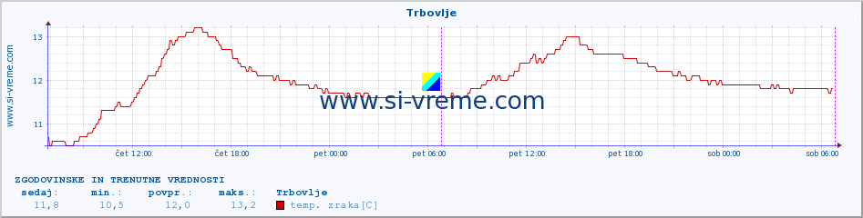 POVPREČJE :: Trbovlje :: temp. zraka | vlaga | smer vetra | hitrost vetra | sunki vetra | tlak | padavine | sonce | temp. tal  5cm | temp. tal 10cm | temp. tal 20cm | temp. tal 30cm | temp. tal 50cm :: zadnja dva dni / 5 minut.